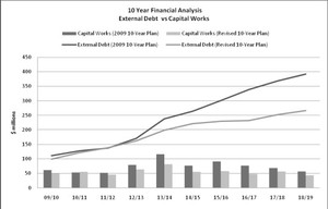 QLDC debt forecast to cut